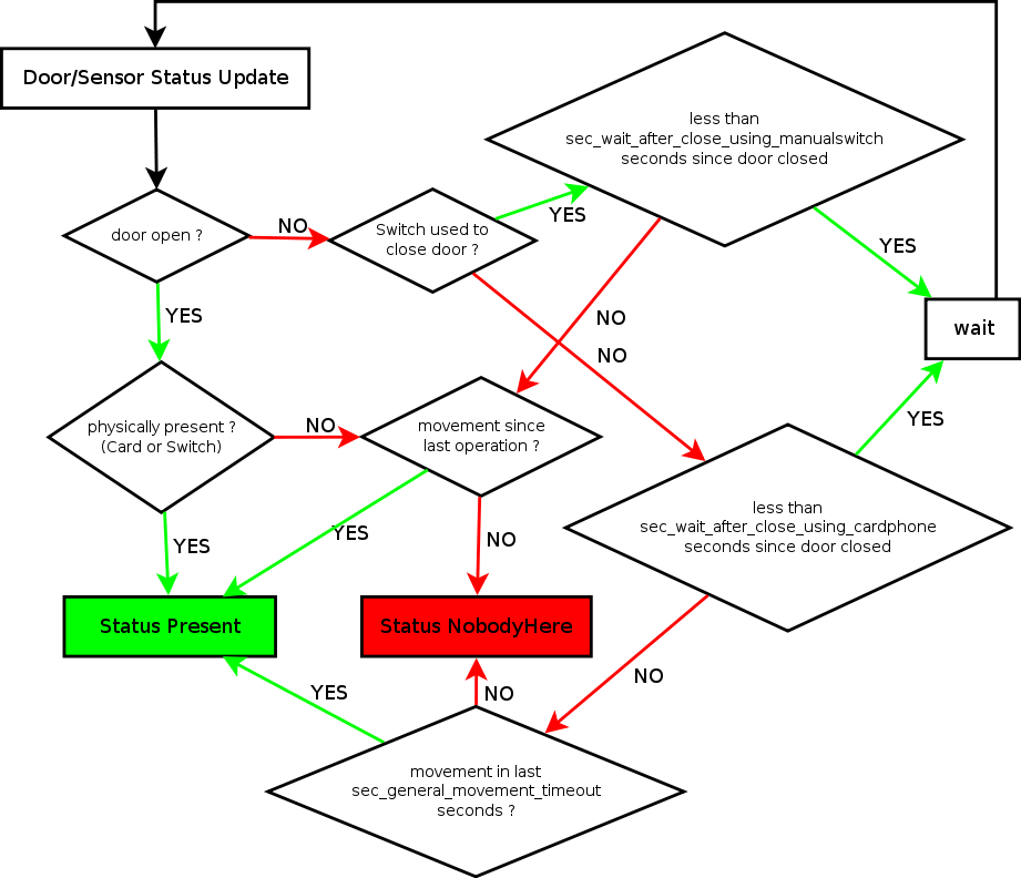 Old Decision Algorithm